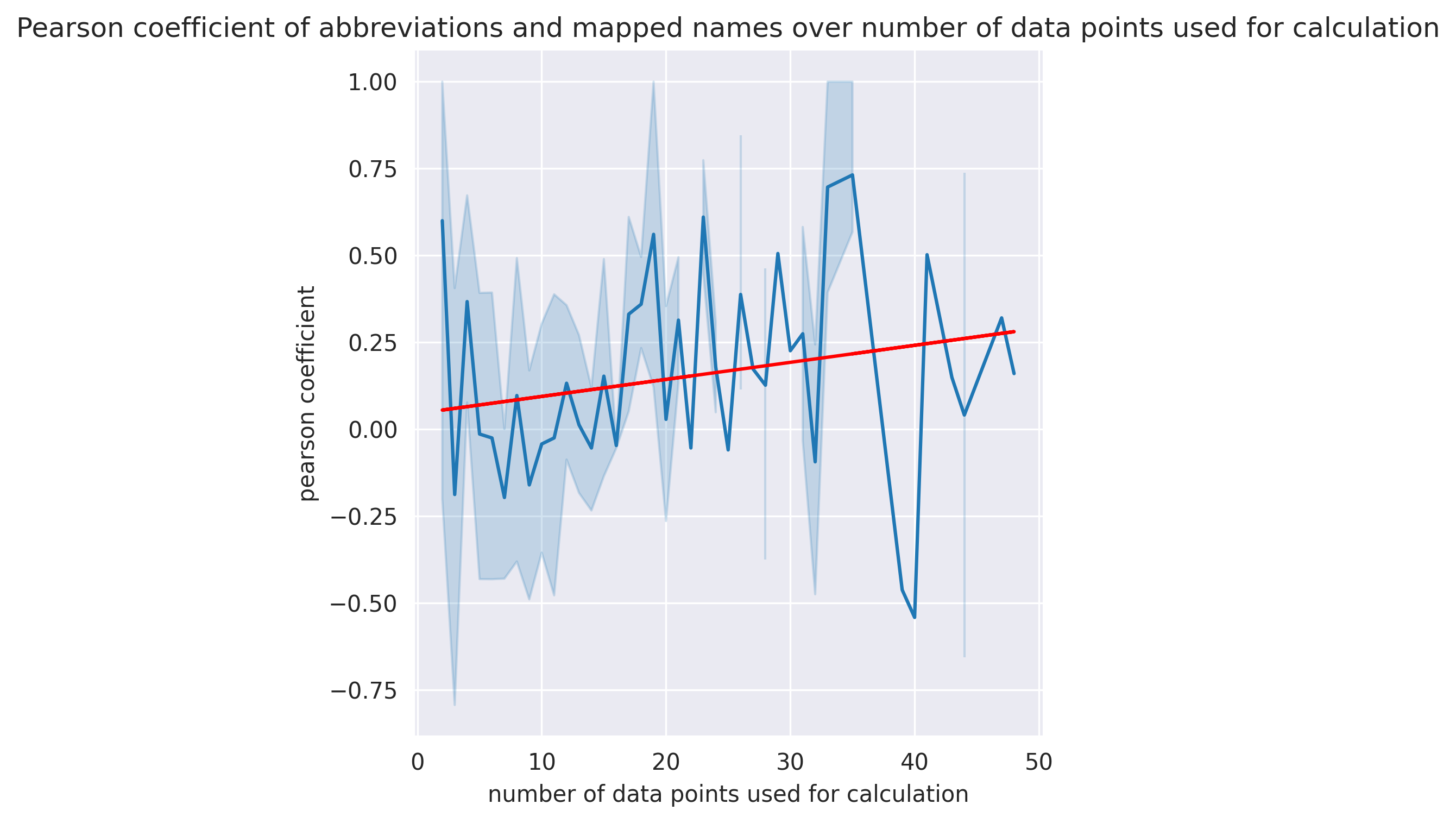Finales Mapping Pearson-Koeffizient