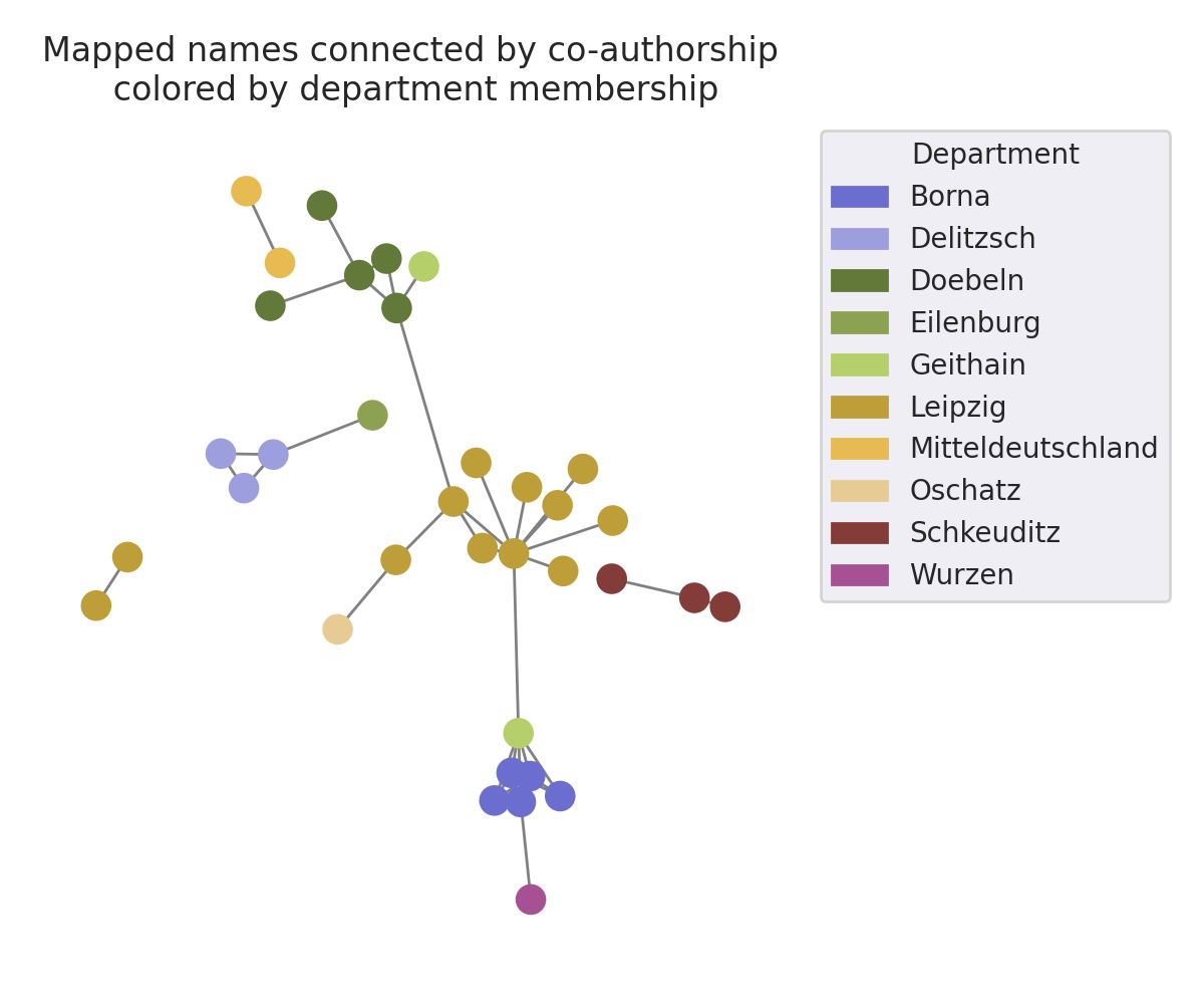 Gemappte Namen Ko-Autoren Ressortmitgliedschaft