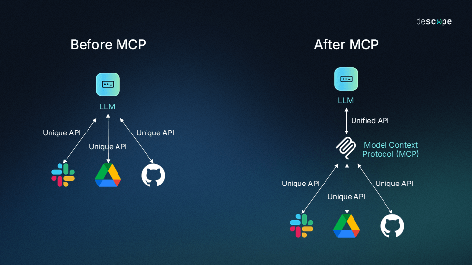A sketch depicting how the Model Context Protocol facilitates communication between a LLM and different APIs.