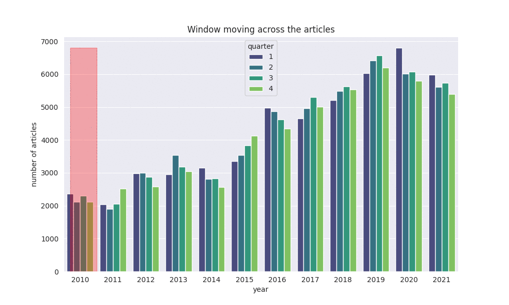 Ein Moving Window was sich über ein Artikel Barplot der LVZ bewegt.