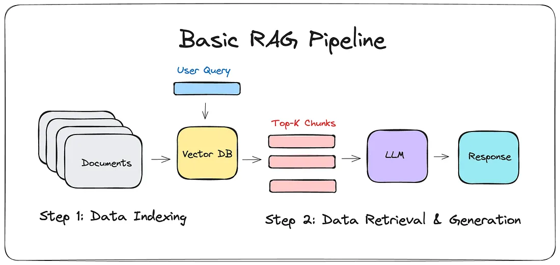 A sketch of a retrieval augmented generation pipeline