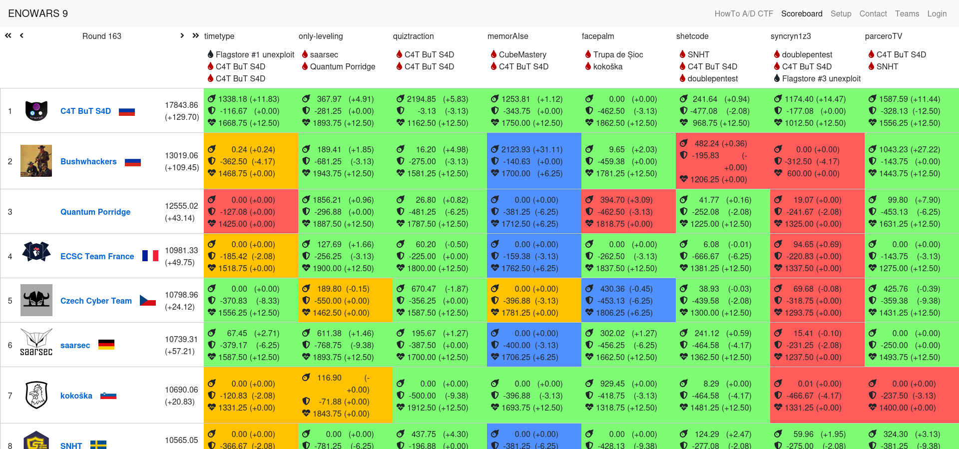 A screenshot of the scoreboard mid-game. You see it colored in various colors as infrastructure problems led to unreachable services.