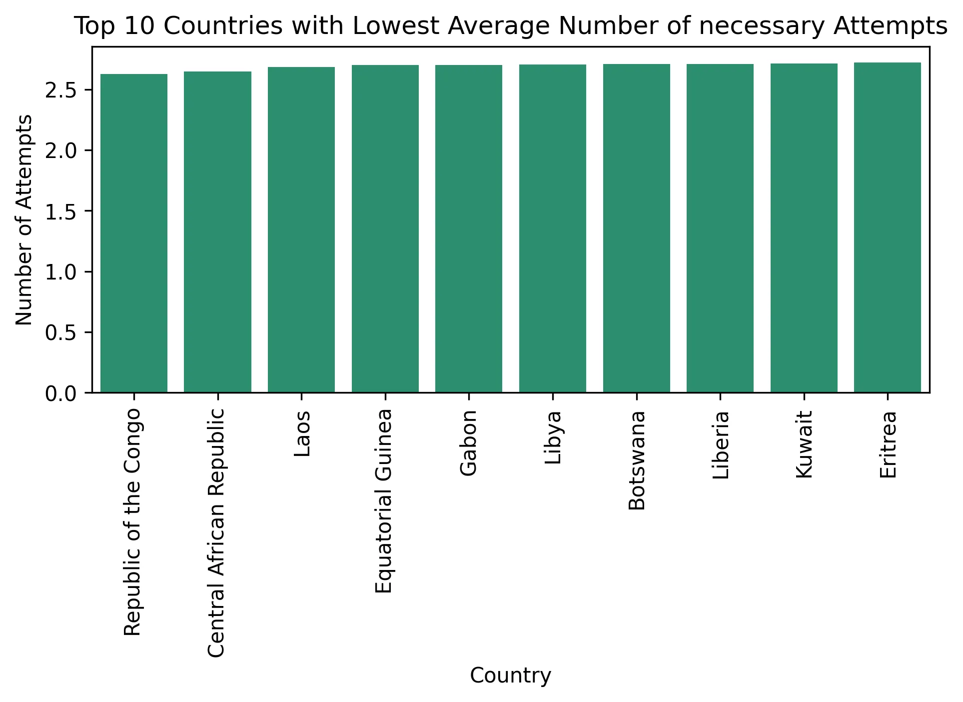 Countries with the lowest average number of attempts in Countryle simulations