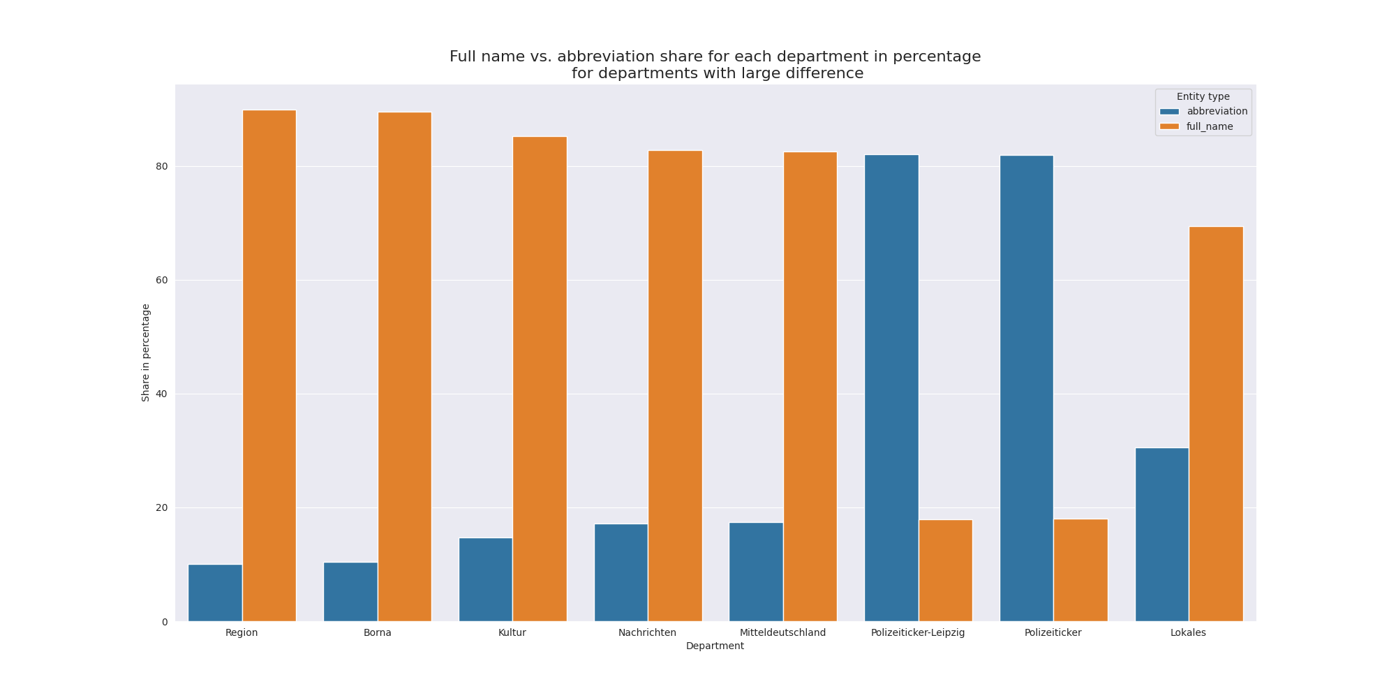 Top Ressorts Vollname vs Kürzel Anteil